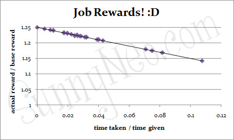 Job Rewards Graph